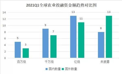 2021年Q1全球农业食品投融资季报 投融资配套服务迈向专业化与生态化