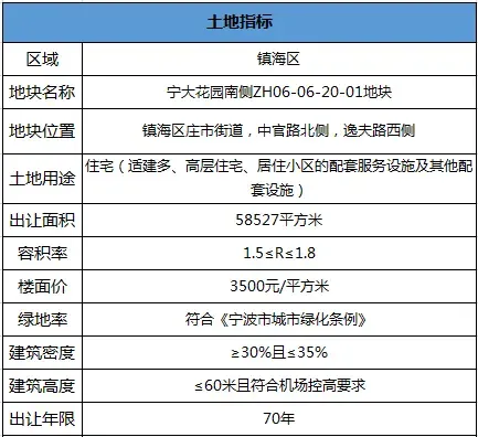 本月土拍预告 聚焦前沿，镇海区宅地重磅出击，投融资配套服务全面护航