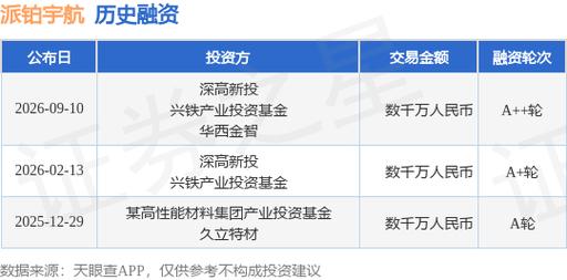 派铂宇航完成数千万元A++轮融资，深投控旗下深投融资配套服务参与投资